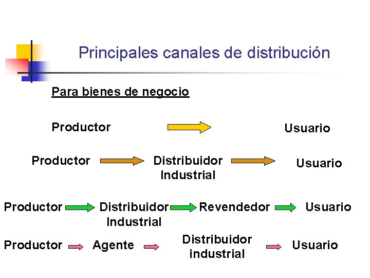 Principales canales de distribución Para bienes de negocio Productor Usuario Distribuidor Industrial Agente Revendedor Principales canales de distribución Para bienes de negocio Productor Usuario Distribuidor Industrial Agente Revendedor