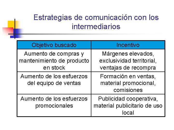 Estrategias de comunicación con los intermediarios Objetivo buscado Aumento de compras y mantenimiento de Estrategias de comunicación con los intermediarios Objetivo buscado Aumento de compras y mantenimiento de