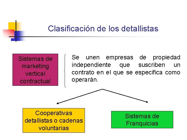 Clasificación de los detallistas Sistemas de marketing vertical contractual Se unen empresas de propiedad Clasificación de los detallistas Sistemas de marketing vertical contractual Se unen empresas de propiedad