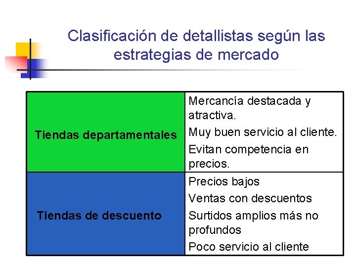 Clasificación de detallistas según las estrategias de mercado Mercancía destacada y atractiva. Tiendas departamentales Clasificación de detallistas según las estrategias de mercado Mercancía destacada y atractiva. Tiendas departamentales