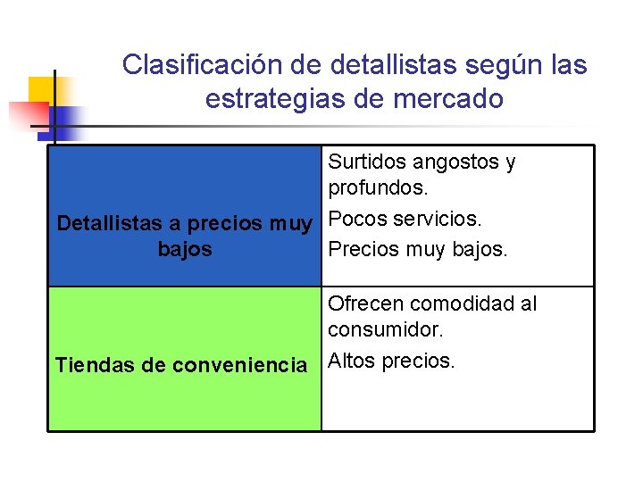 Clasificación de detallistas según las estrategias de mercado Surtidos angostos y profundos. Detallistas a Clasificación de detallistas según las estrategias de mercado Surtidos angostos y profundos. Detallistas a