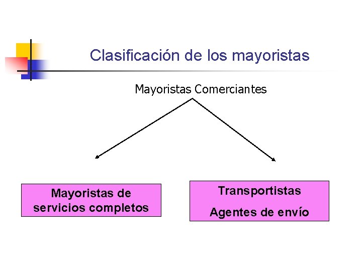 Clasificación de los mayoristas Mayoristas Comerciantes Mayoristas de servicios completos Transportistas Agentes de envío Clasificación de los mayoristas Mayoristas Comerciantes Mayoristas de servicios completos Transportistas Agentes de envío