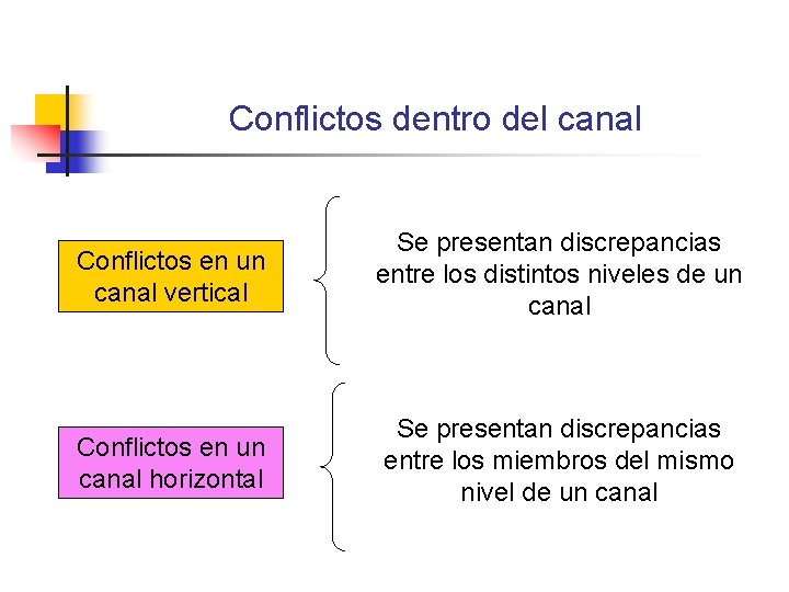Conflictos dentro del canal Conflictos en un canal vertical Se presentan discrepancias entre los Conflictos dentro del canal Conflictos en un canal vertical Se presentan discrepancias entre los