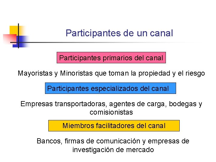Participantes de un canal Participantes primarios del canal Mayoristas y Minoristas que toman la Participantes de un canal Participantes primarios del canal Mayoristas y Minoristas que toman la