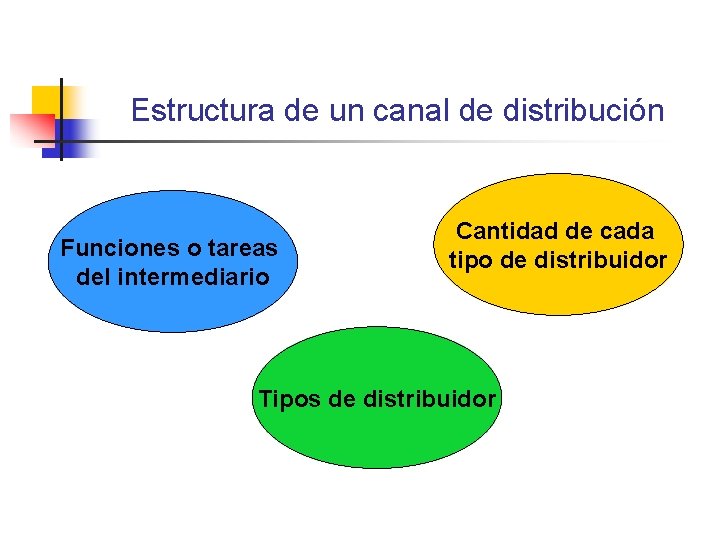 Estructura de un canal de distribución Funciones o tareas del intermediario Cantidad de cada Estructura de un canal de distribución Funciones o tareas del intermediario Cantidad de cada