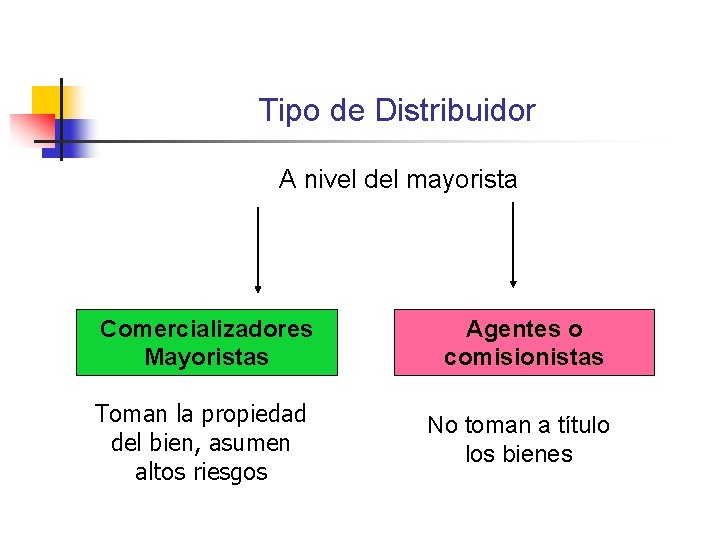 Tipo de Distribuidor A nivel del mayorista Comercializadores Mayoristas Agentes o comisionistas Toman la Tipo de Distribuidor A nivel del mayorista Comercializadores Mayoristas Agentes o comisionistas Toman la