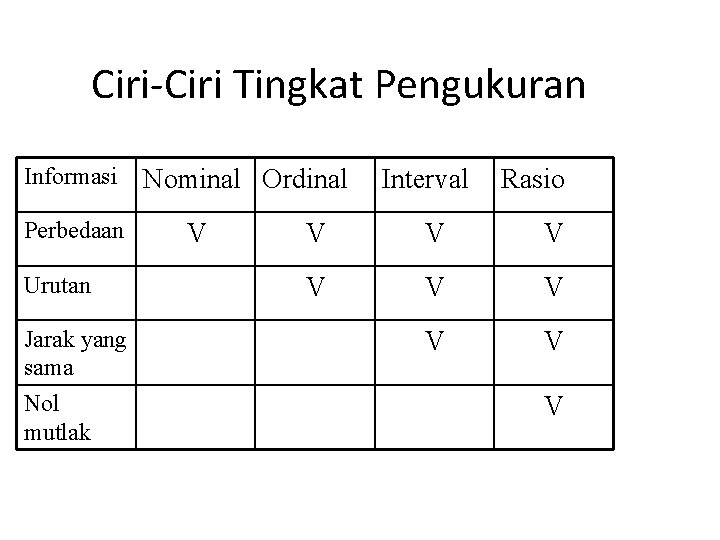 Ciri-Ciri Tingkat Pengukuran Informasi Perbedaan Urutan Jarak yang sama Nol mutlak Nominal Ordinal V