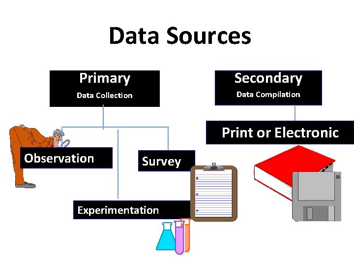 Data Sources Primary Secondary Data Collection Data Compilation Print or Electronic Observation Survey Experimentation