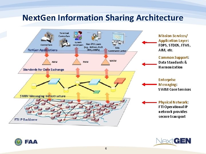 Next. Gen Information Sharing Architecture Mission Services/ Application Layer: FDPS, STDDS, ITWS, AIM, etc.