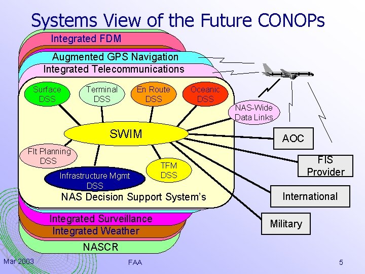 Systems View of the Future CONOPs Integrated FDM Augmented GPS Navigation Integrated Telecommunications Surface