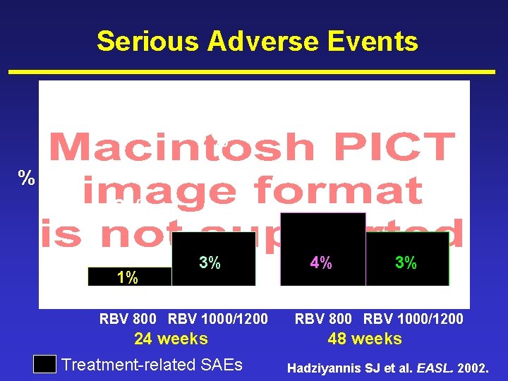 Serious Adverse Events 9% 10% 7% % 3% 1% 3% PEGASYS® RBV 800 RBV