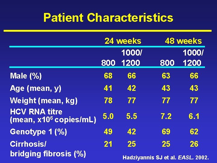 Patient Characteristics 24 weeks 1000/ 800 1200 48 weeks 1000/ 800 1200 Male (%)