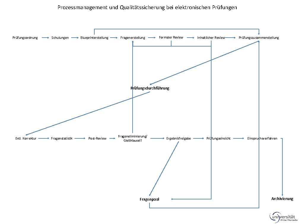 Prozessmanagement und Qualitätssicherung bei elektronischen Prüfungsordnung Schulungen Blueprinterstellung Fragenerstellung Formaler Review Inhaltlicher Review Prüfungszusammenstellung