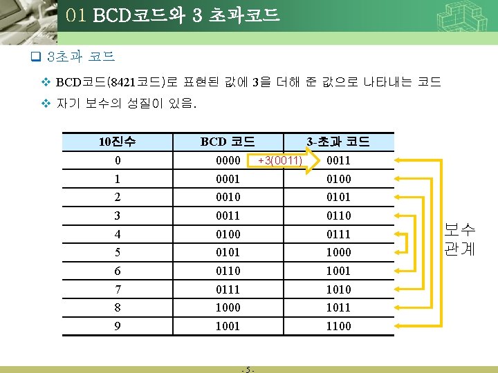 01 BCD코드와 3 초과코드 q 3초과 코드 v BCD코드(8421코드)로 표현된 값에 3을 더해 준