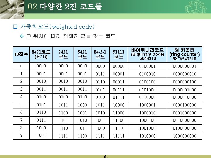 02 다양한 2진 코드들 q 가중치코드(weighted code) v 그 위치에 따라 정해진 값을 갖는