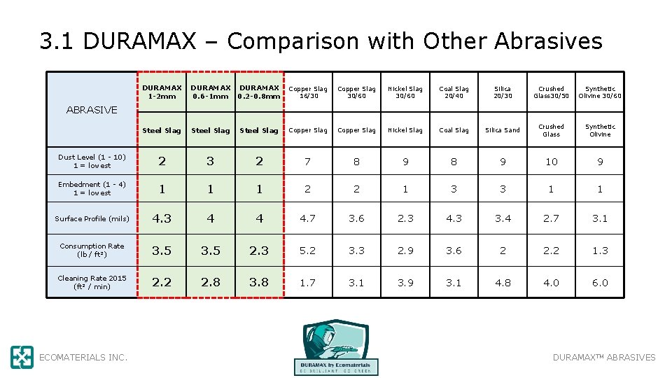 3. 1 DURAMAX – Comparison with Other Abrasives DURAMAX 1 -2 mm DURAMAX 0.