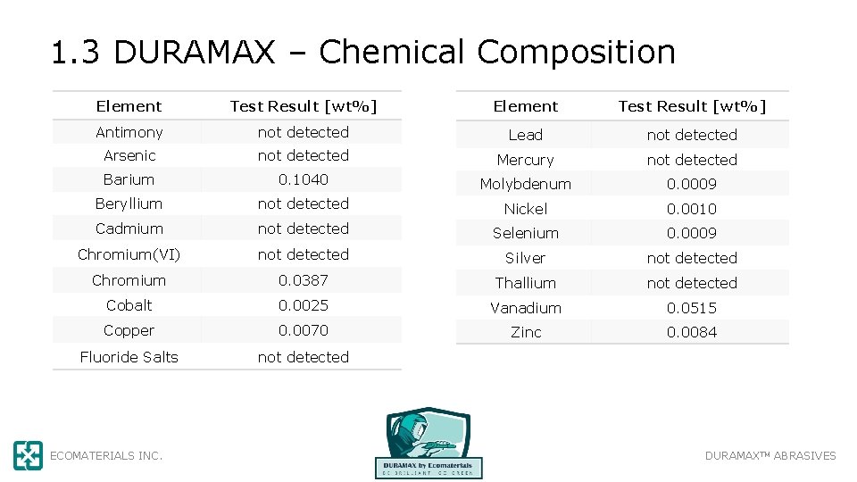 1. 3 DURAMAX – Chemical Composition Element Test Result [wt%] Antimony not detected Lead
