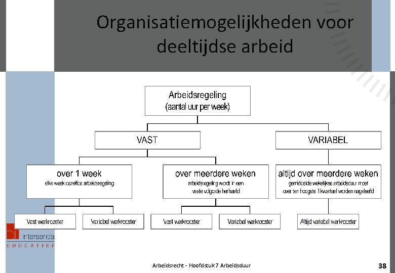 Organisatiemogelijkheden voor deeltijdse arbeid Arbeidsrecht - Hoofdstuk 7 Arbeidsduur 38 