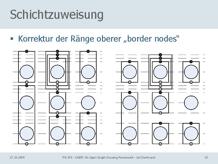 Schichtzuweisung § Korrektur der Ränge oberer „border nodes“ 27. 10. 2005 PG 478 -