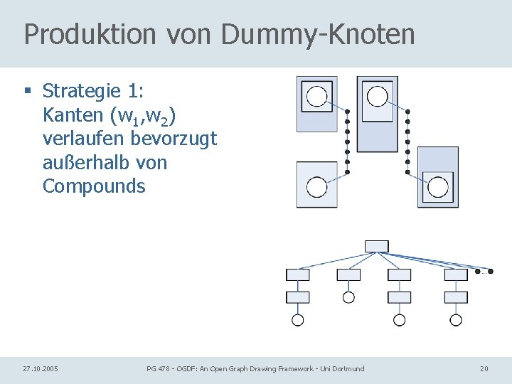 Produktion von Dummy-Knoten § Strategie 1: Kanten (w 1, w 2) verlaufen bevorzugt außerhalb