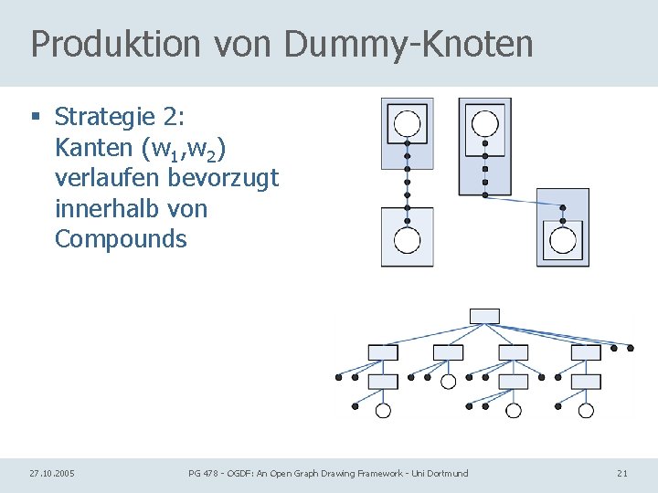 Produktion von Dummy-Knoten § Strategie 2: Kanten (w 1, w 2) verlaufen bevorzugt innerhalb