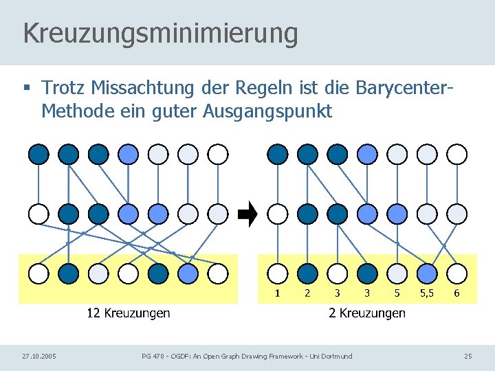 Kreuzungsminimierung § Trotz Missachtung der Regeln ist die Barycenter. Methode ein guter Ausgangspunkt 27.