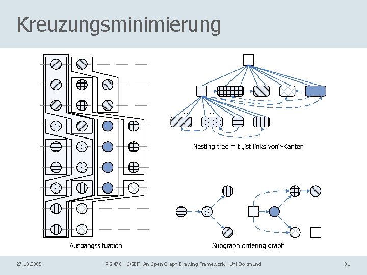 Kreuzungsminimierung 27. 10. 2005 PG 478 - OGDF: An Open Graph Drawing Framework -