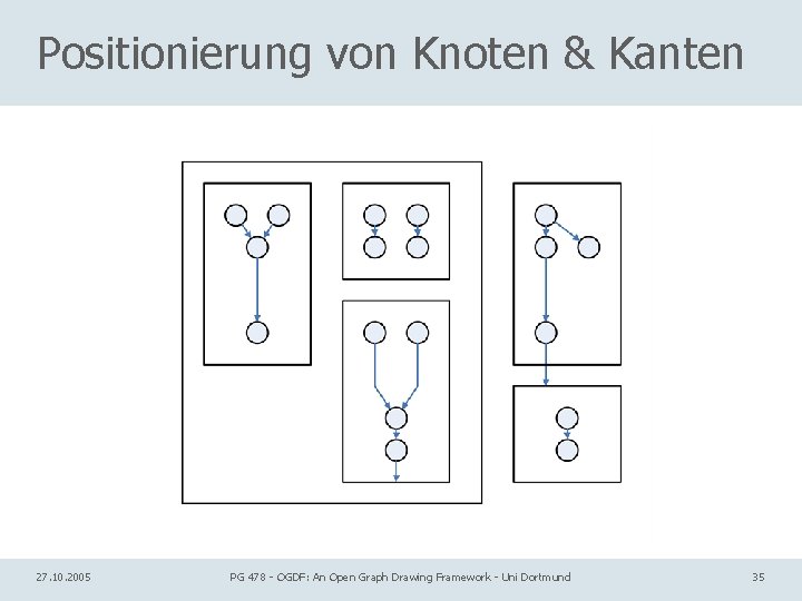 Positionierung von Knoten & Kanten 27. 10. 2005 PG 478 - OGDF: An Open