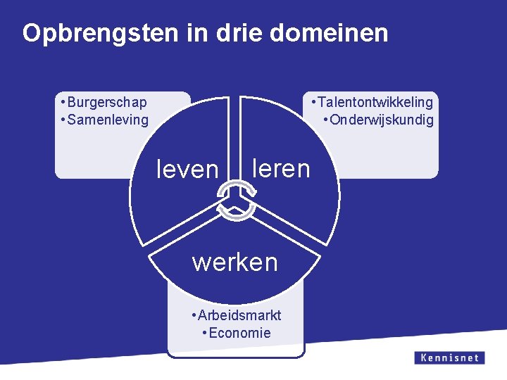 Opbrengsten in drie domeinen • Talentontwikkeling • Onderwijskundig • Burgerschap • Samenleving leven leren