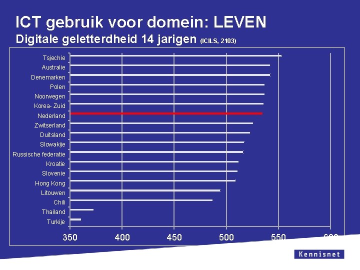 ICT gebruik voor domein: LEVEN Digitale geletterdheid 14 jarigen (ICILS, 2103) Tsjechie Australie Denemarken