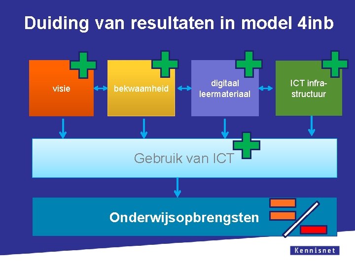 Duiding van resultaten in model 4 inb visie bekwaamheid digitaal leermateriaal Gebruik van ICT