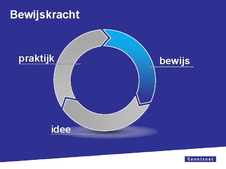 Bewijskracht praktijk bewijs . idee . 