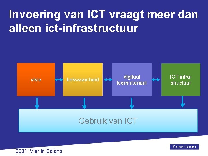 Invoering van ICT vraagt meer dan alleen ict-infrastructuur visie bekwaamheid digitaal leermateriaal Gebruik van