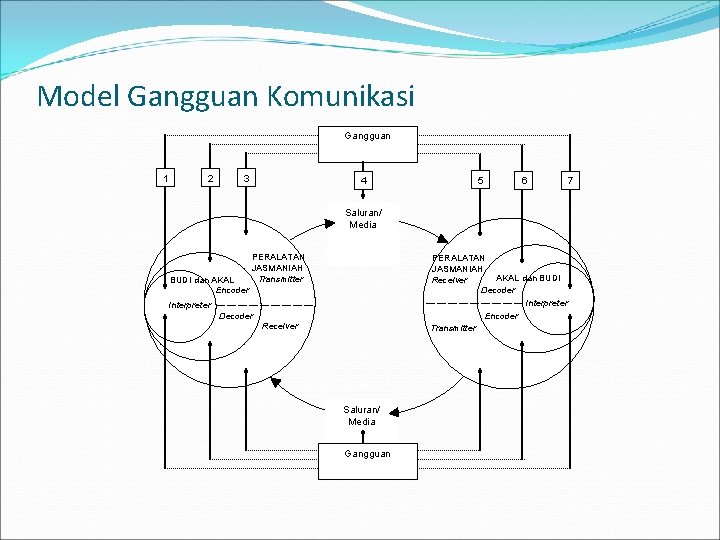 Model Gangguan Komunikasi Gangguan 1 2 3 4 5 6 Saluran/ Media BUDI dan