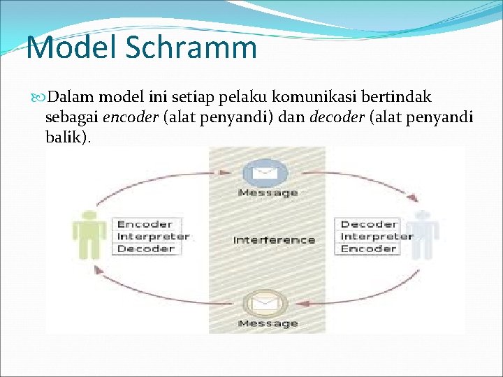 Model Schramm Dalam model ini setiap pelaku komunikasi bertindak sebagai encoder (alat penyandi) dan