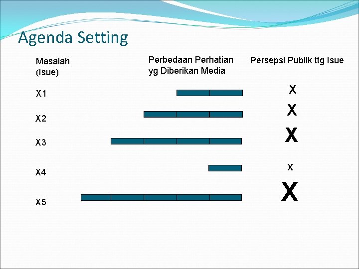 Agenda Setting Masalah (Isue) X 1 X 2 X 3 X 4 X 5