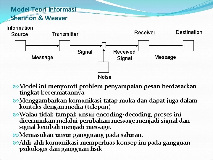 Model Teori Informasi Shannon & Weaver Information Source Receiver Transmitter Message Signal Received Signal