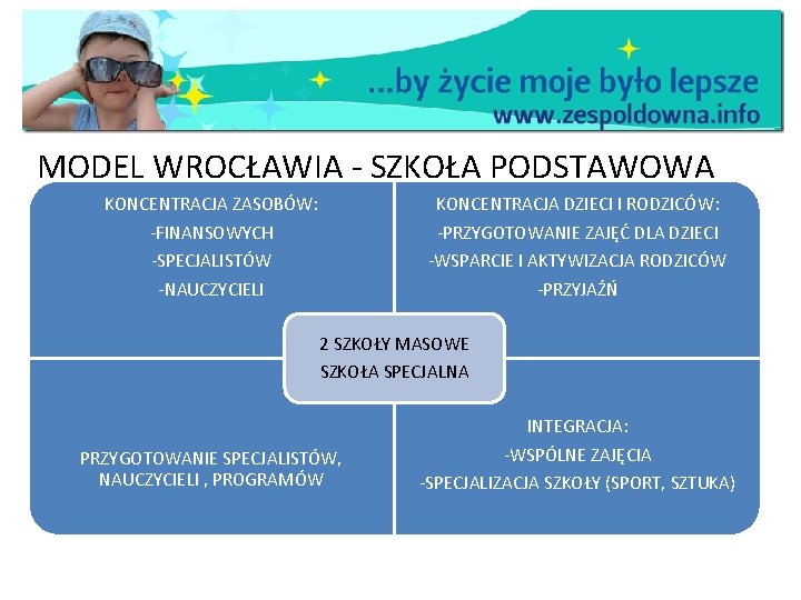 MODEL WROCŁAWIA - SZKOŁA PODSTAWOWA KONCENTRACJA ZASOBÓW: -FINANSOWYCH -SPECJALISTÓW -NAUCZYCIELI KONCENTRACJA DZIECI I RODZICÓW:
