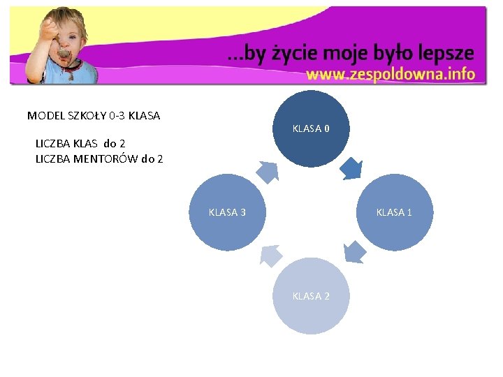 MODEL SZKOŁY 0 -3 KLASA 0 LICZBA KLAS do 2 LICZBA MENTORÓW do 2