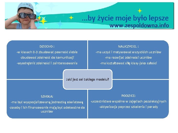 DZIECKO : -w klasach 0 -3 zbudować pewność siebie -zbudować zdolność do komunikacji -wyodrębnić
