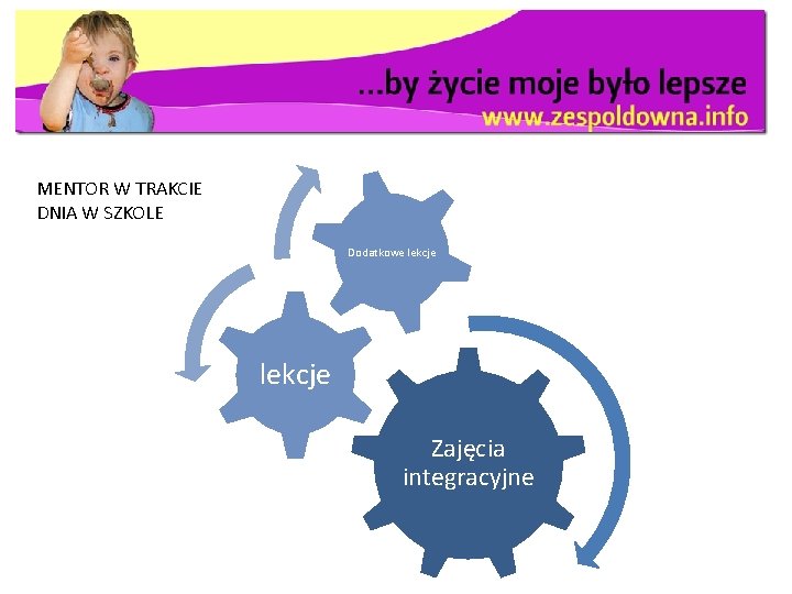 MENTOR W TRAKCIE DNIA W SZKOLE Dodatkowe lekcje Zajęcia integracyjne 
