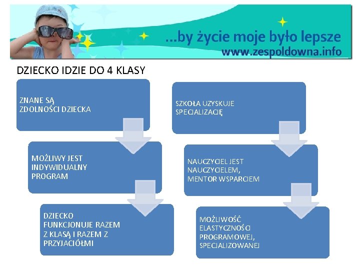 DZIECKO IDZIE DO 4 KLASY ZNANE SĄ ZDOLNOŚCI DZIECKA MOŻLIWY JEST INDYWIDUALNY PROGRAM DZIECKO
