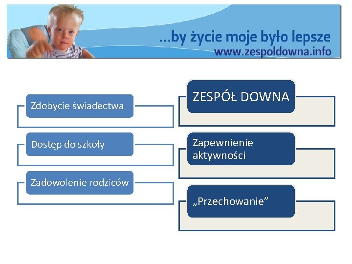 Zdobycie świadectwa Dostęp do szkoły ZESPÓŁ DOWNA Zapewnienie aktywności Zadowolenie rodziców „Przechowanie” 