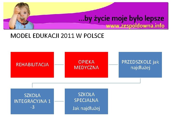 MODEL EDUKACJI 2011 W POLSCE REHABILITACJA OPIEKA MEDYCZNA SZKOŁA INTEGRACYJNA 1 -3 SZKOŁA SPECJALNA