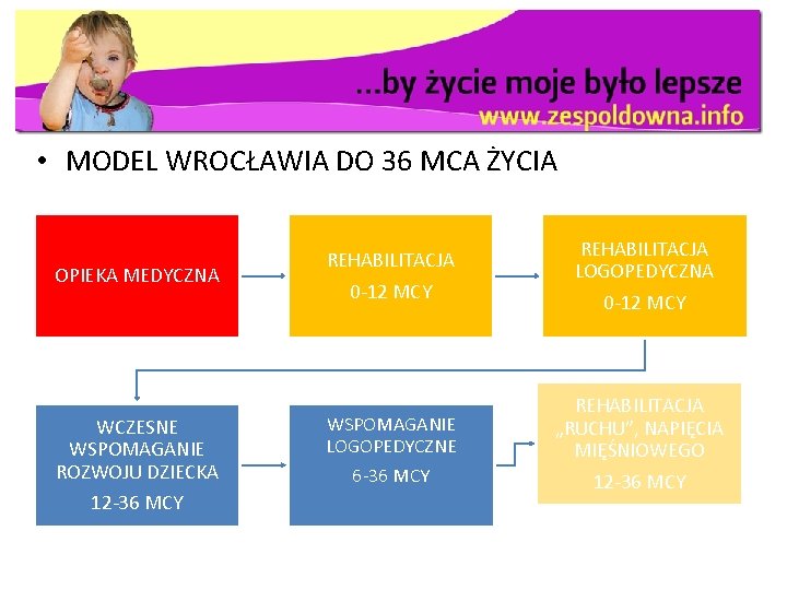  • MODEL WROCŁAWIA DO 36 MCA ŻYCIA OPIEKA MEDYCZNA WCZESNE WSPOMAGANIE ROZWOJU DZIECKA