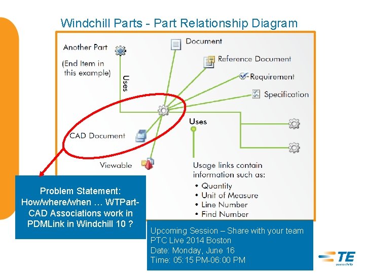 Windchill Parts - Part Relationship Diagram Problem Statement: How/where/when … WTPart. CAD Associations work
