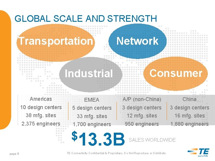 GLOBAL SCALE AND STRENGTH Transportation Industrial Network Consumer ASIA Americas EMEA A/P (non-China) China