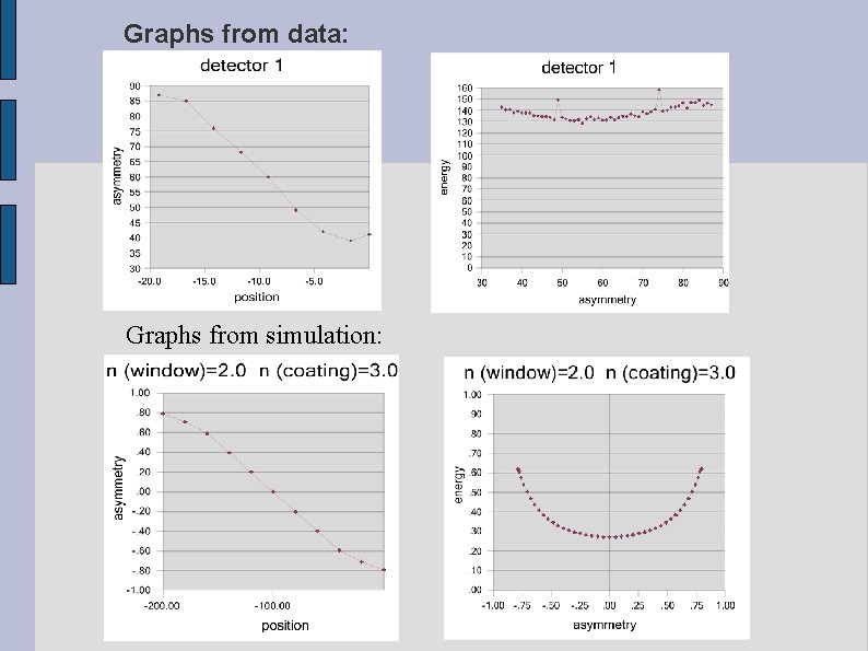 Graphs from data: Graphs from simulation: 