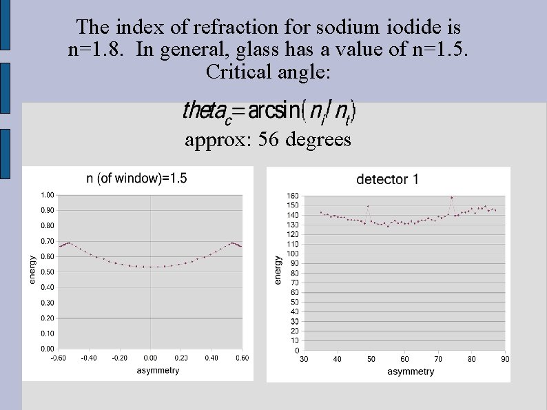 The index of refraction for sodium iodide is n=1. 8. In general, glass has