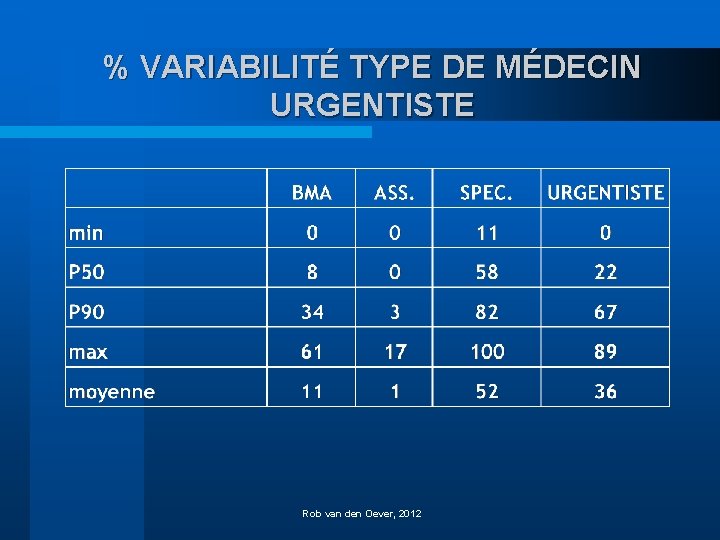 % VARIABILITÉ TYPE DE MÉDECIN URGENTISTE Rob van den Oever, 2012 